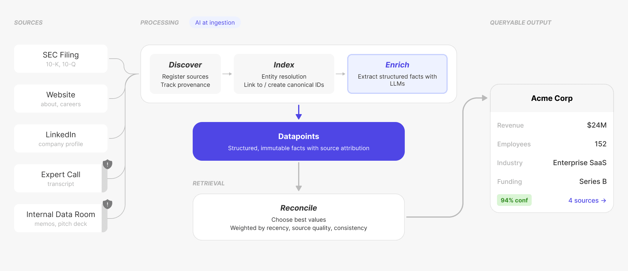 Diagram showing how data flows into the system and turned into structured insights about entities.