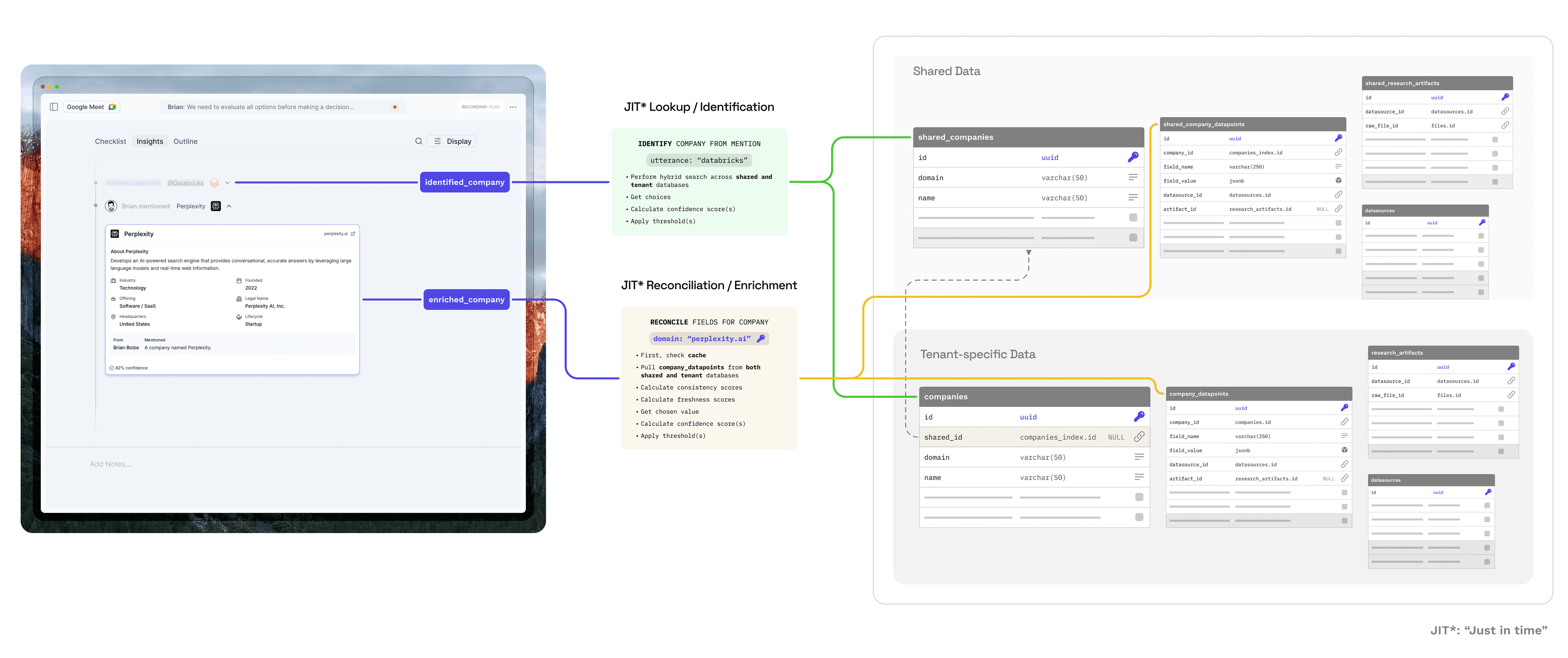 Diagram showing how our live in-meeting AI feature would be populated with data from our knowledge system.
